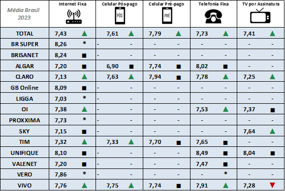 Ranking de notas Anatel